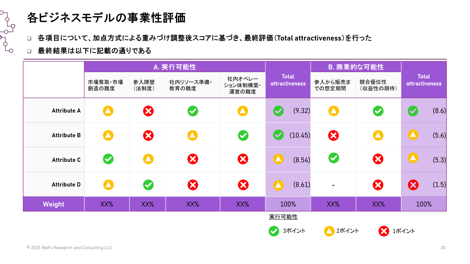New business evaluation (新規事業評価)