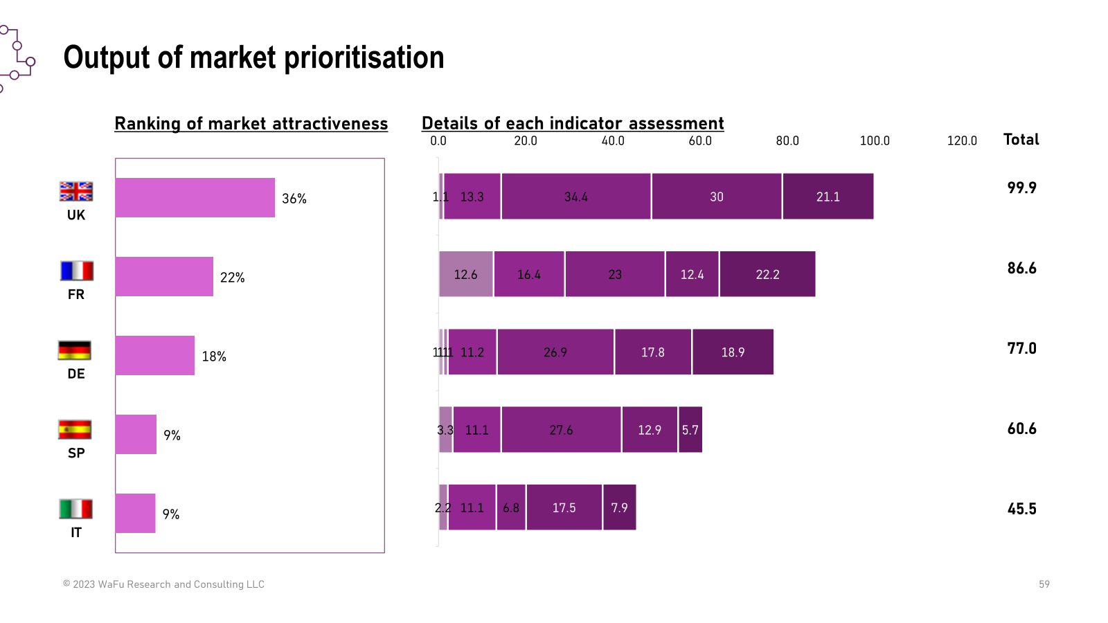 Market prioritisation (市場優先順位付け)